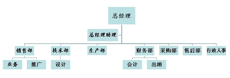 興罡石化設備組織架構(gòu)圖