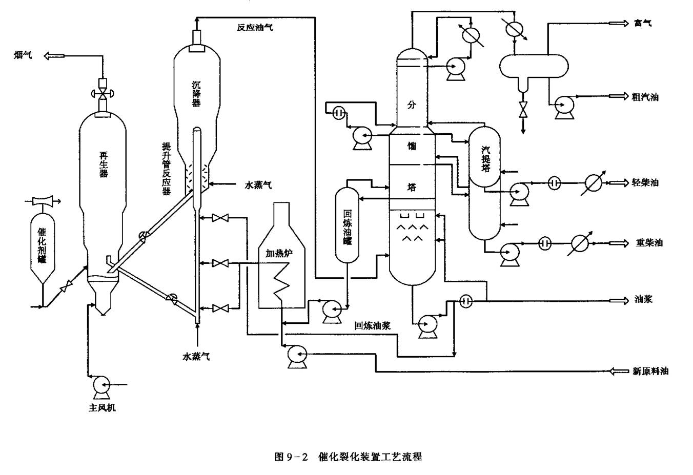 催化裂化設備工藝流程