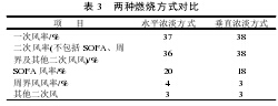 低氮燃燒器燃燒方式