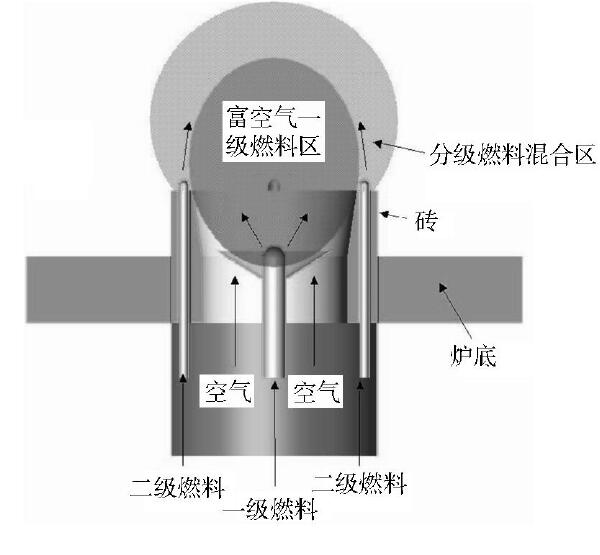 分級燃料燃燒技術(shù)示意