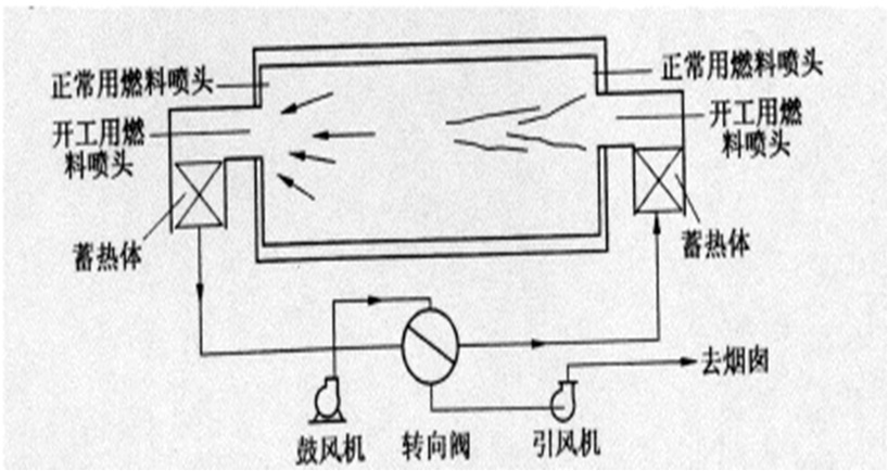 蓄熱式高溫空氣貧氧燃燒技術(shù)原理圖