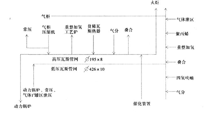 圖 1 　生產(chǎn)裝置高、低壓瓦斯流程圖