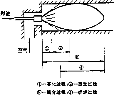 液體燃料燃燒過(guò)程