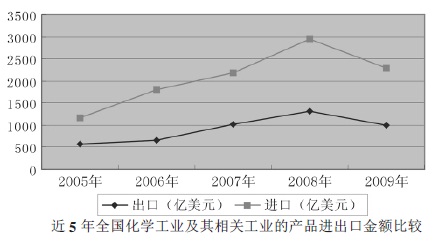 全國化學化工及其他相關(guān)工業(yè)產(chǎn)品進口金額比較