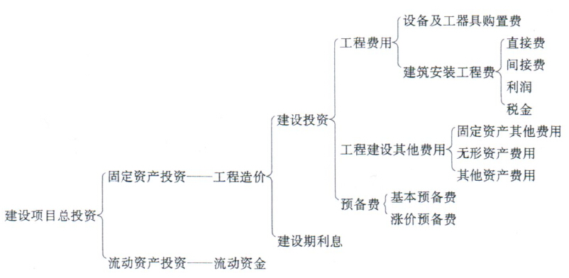 我國現(xiàn)行建設項目總投資構成