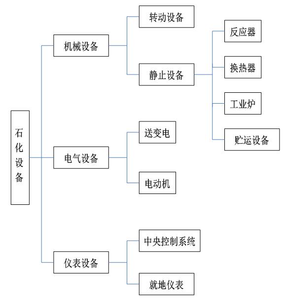 石化企業(yè)設(shè)備的類別