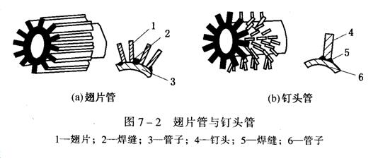 對(duì)流爐管常采用釘頭管或翅片管